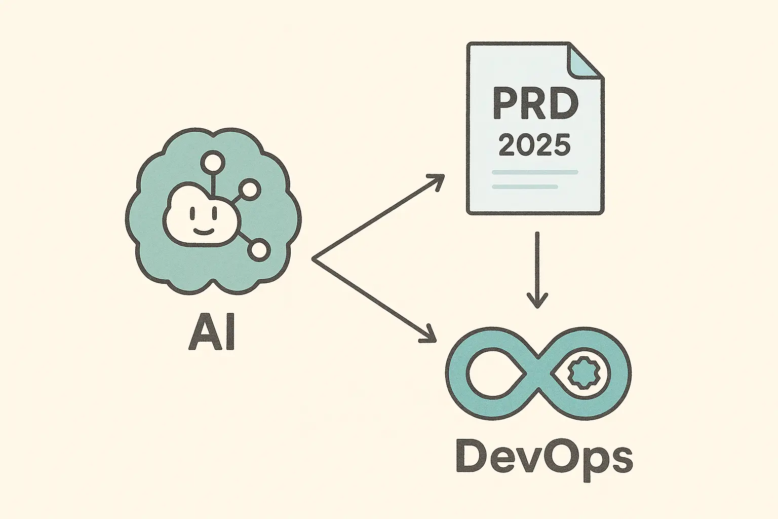 AI 驅動 PRD - DevOps 整合指南:從需求洞察到自動化部署的全過程
